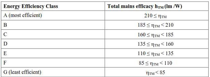 ERP efficiency class 